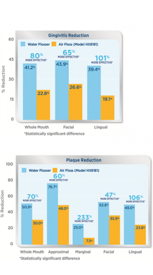 Waterpik® Water Flosser: 80% More Effective than Sonicare® Air Floss