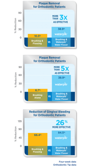 Waterpik® Water Flosser: 3 Times as Effective as String Floss for Orthodontic Patients