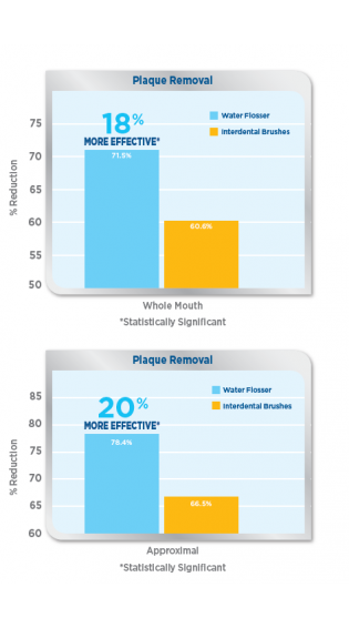 The Waterpik® Water Flosser: Significantly More Effective than Interdental Brushes for Removing Plaque