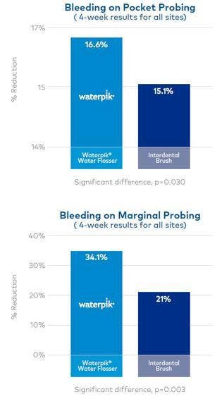 The Waterpik® Water Flosser: Significantly More Effective than Interdental Brush for Improving Gingival Health