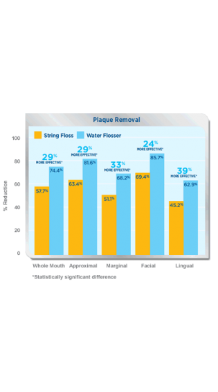 Waterpik® Water Flosser: Significantly More Effective than String Floss for Removing Plaque